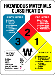 Know Your Hazardous Materials: The NFPA Diamond