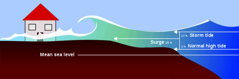storm-surge